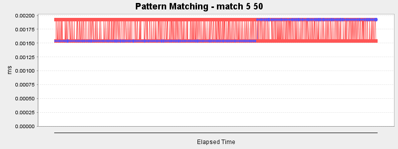 Pattern Matching - match 5 50